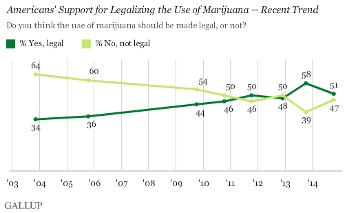 Credit: Gallup  http://www.gallup.com/poll/179195/majority-continues-support-pot-legalization.aspx